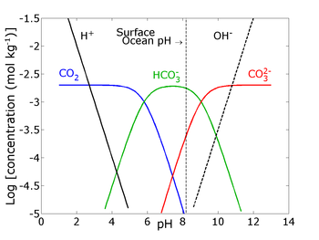 Graph accompanying a GAMSAT Section 3 chemistry practice question