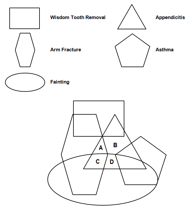Venn diagram illustrating a UCAT Decision Making practice question