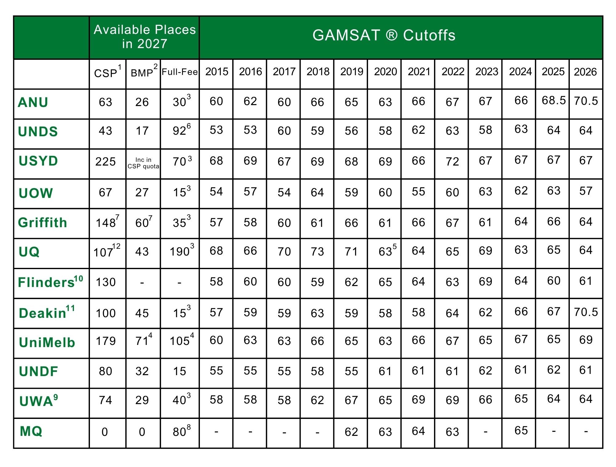 Table of GAMSAT score cutoffs for Australian graduate-entry medical schools, compiled from official data and student-reported information