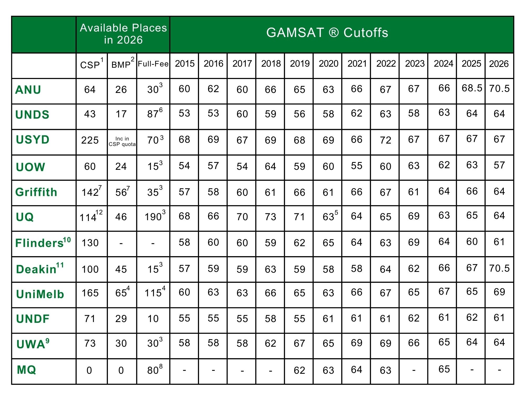 Table of GAMSAT score cutoffs for Australian graduate-entry medical schools, compiled from official data and student-reported information