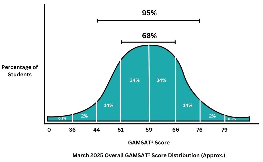 Graph showing the GAMSAT score distribution curve for a recent exam sitting