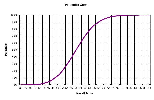 Graph showing the GAMSAT percentile distribution curve, illustrating how individual scores rank against all candidates