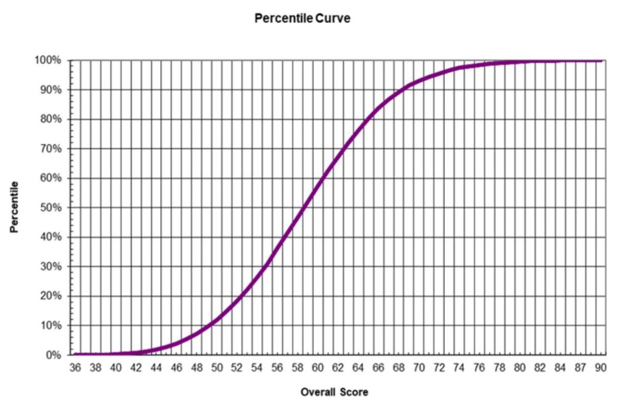 Graph showing the GAMSAT percentile distribution curve, illustrating how individual scores rank against all candidates