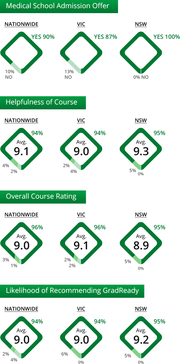 InterviewReady Comprehensive course student satisfaction survey results (desktop version)