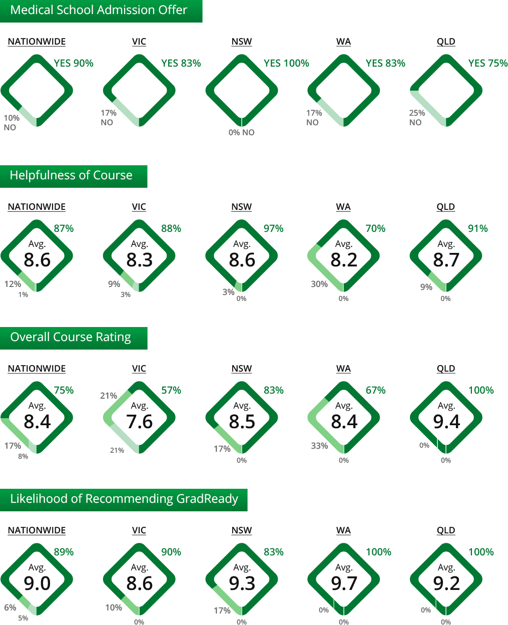InterviewReady Essentials course student satisfaction survey results (desktop version)