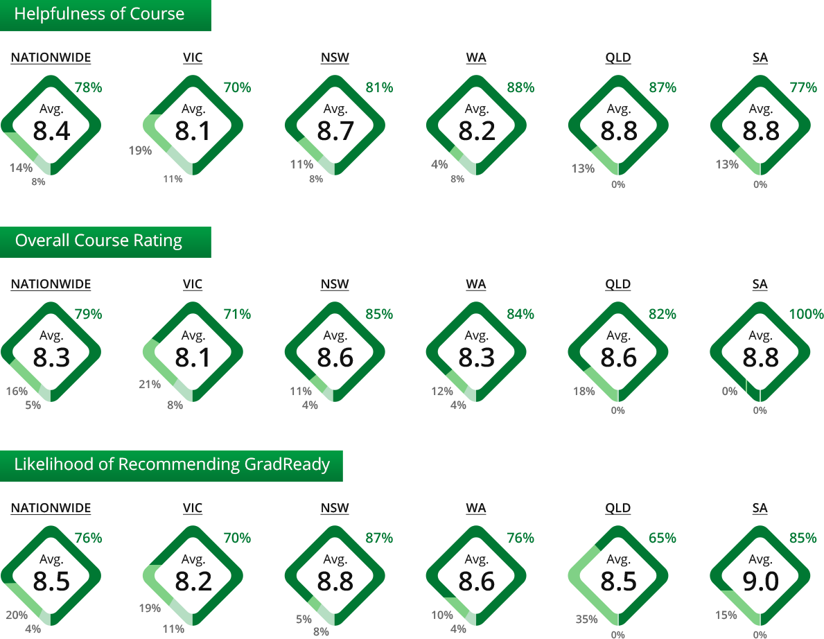 GAMSAT student satisfaction survey results for the February intake (desktop version)