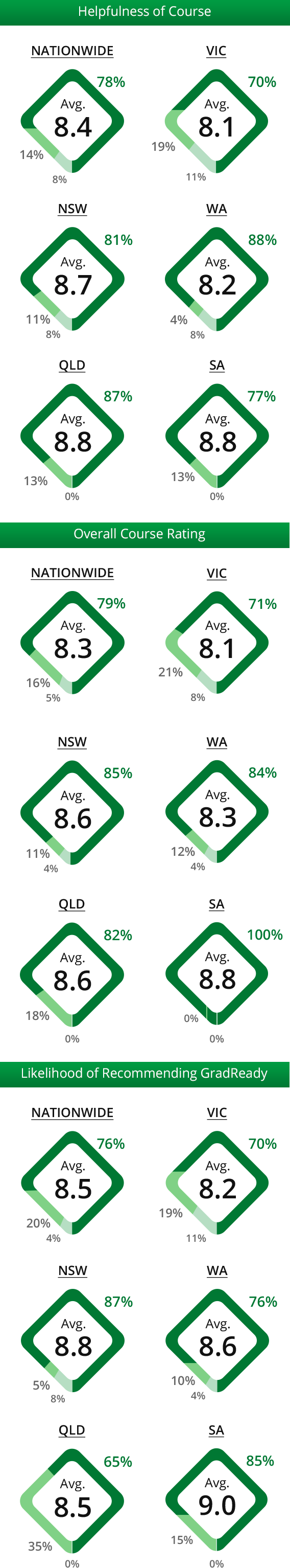 GAMSAT student satisfaction survey results for the February intake (mobile version)