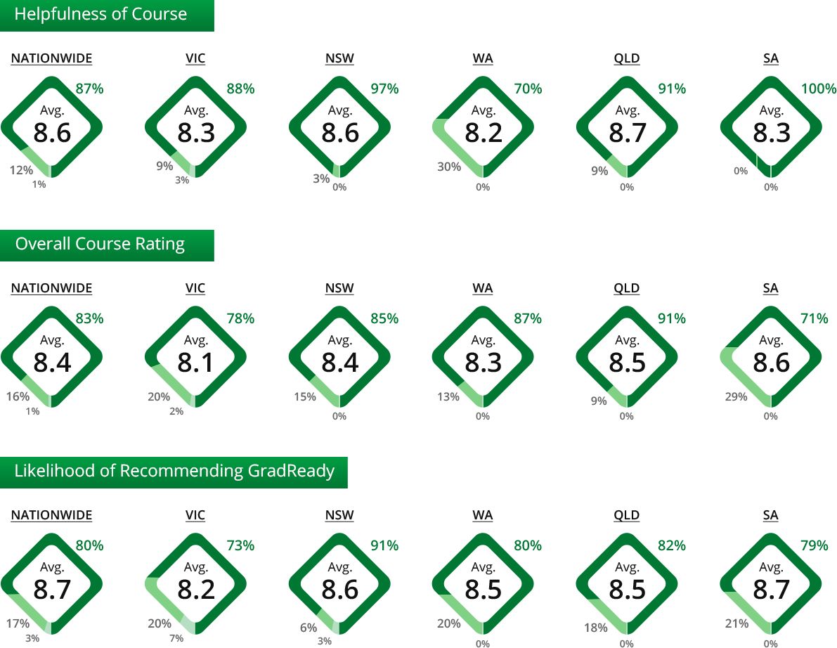 GAMSAT student satisfaction survey results for the January intake (desktop version)