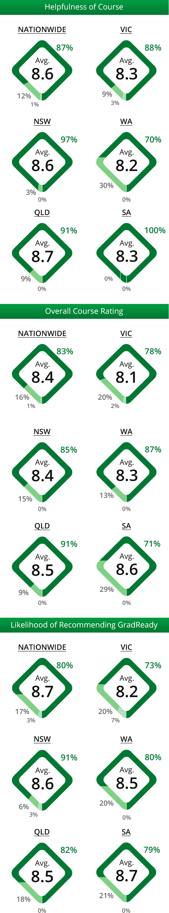 GAMSAT student satisfaction survey results for the January intake (mobile version)