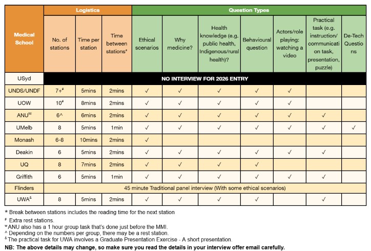 Table showing how medical school interviews differ between Australian medical schools including MMI format details