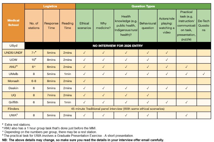Table showing how medical school interviews differ between Australian medical schools including MMI format details