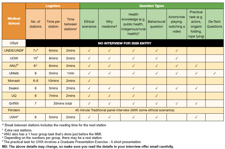 Table showing how medical school interviews differ between Australian medical schools including MMI format details
