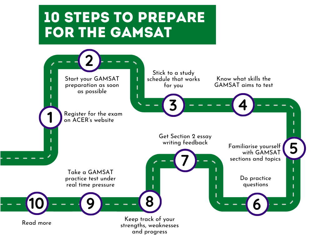 10 step guide to plan on how to study for the GAMSAT Exam