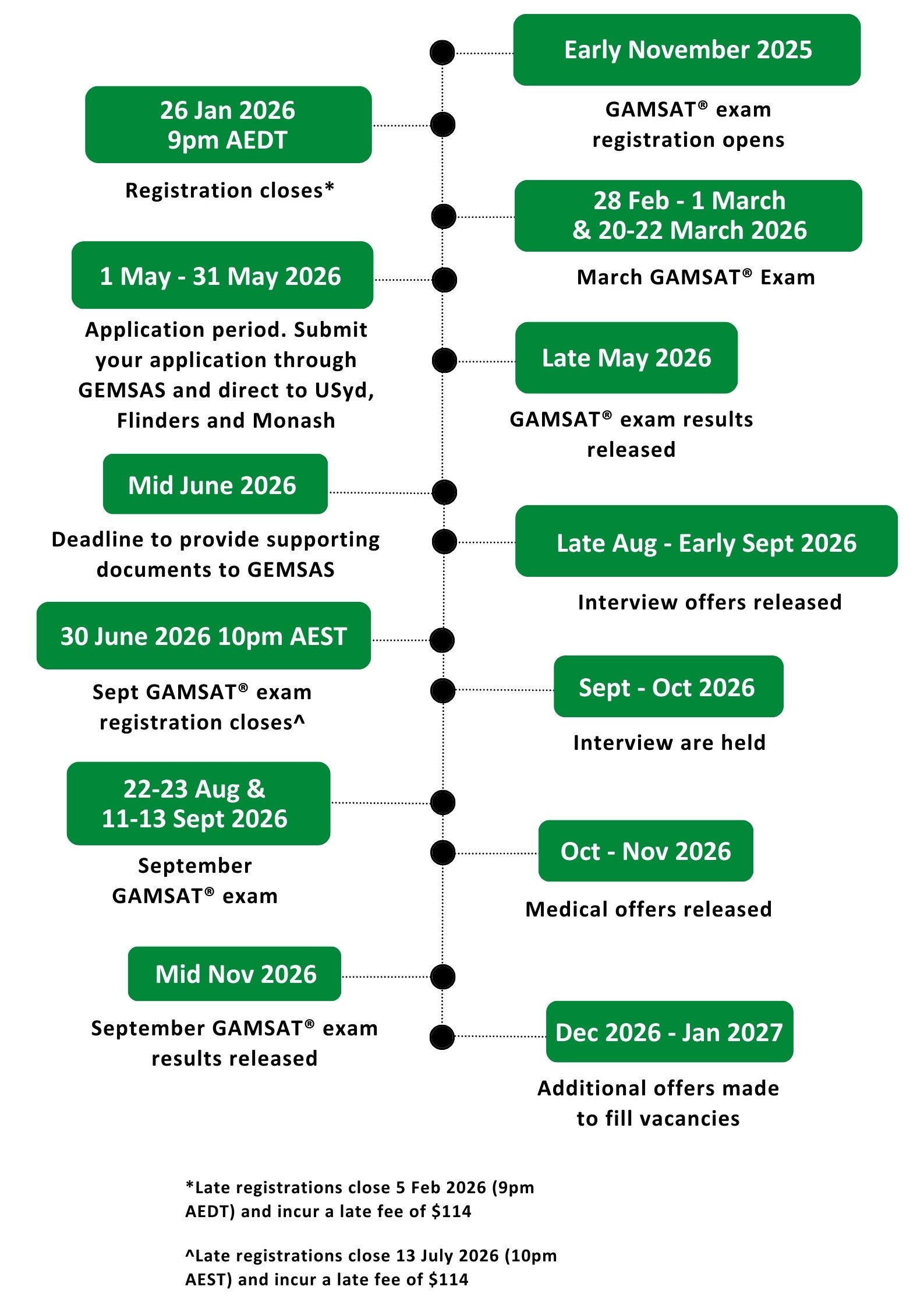 A general guideline for the graduate medicine pathway timeline in Australia according to the GEMSAS Guide, covering key milestones from GAMSAT registration through to receiving a medical school offer