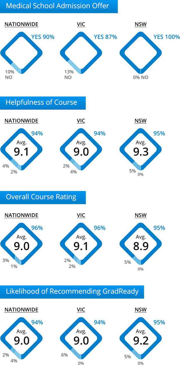 UCAT Comprehensive course student satisfaction survey results (desktop version)