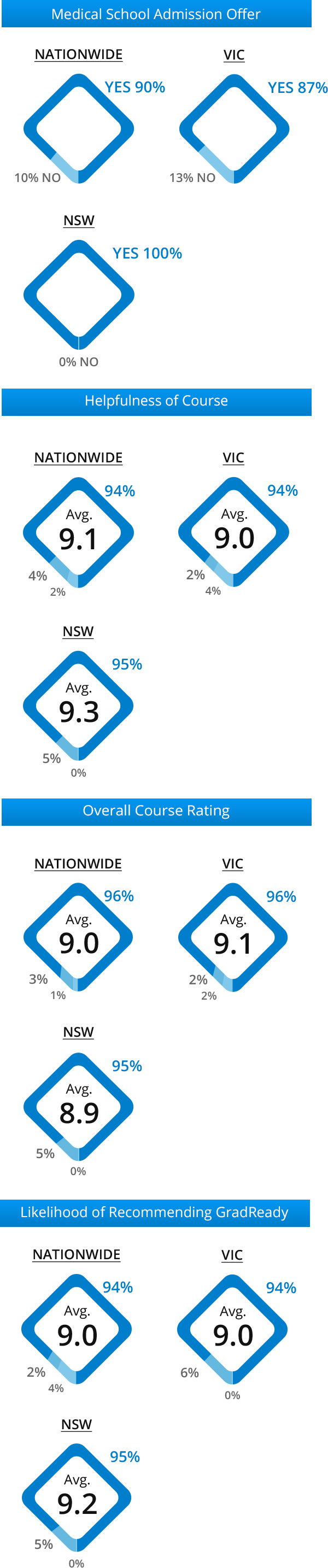 UCAT Comprehensive course student satisfaction survey results (mobile version)
