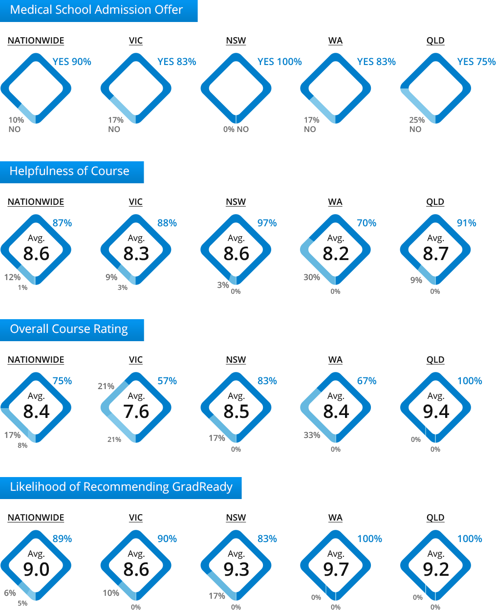 UCAT Essentials course student satisfaction survey results (desktop version)