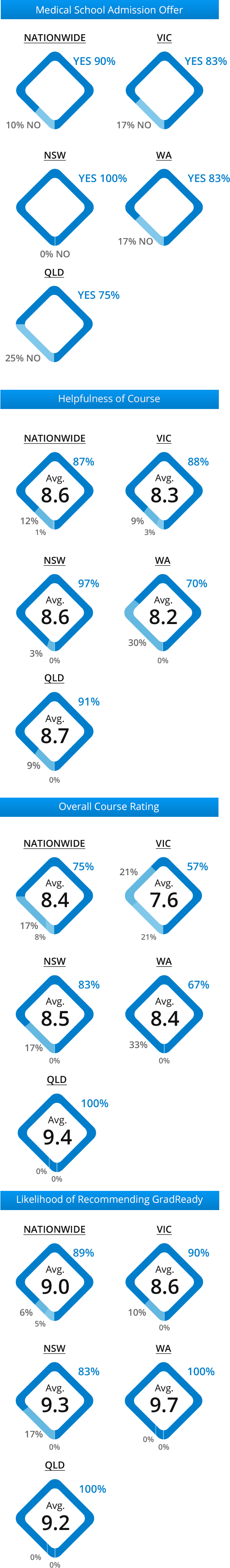 UCAT Essentials course student satisfaction survey results (mobile version)