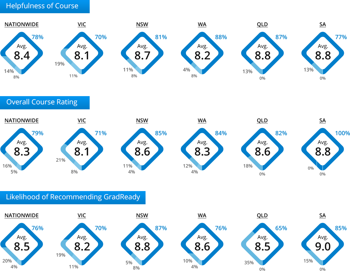 UCAT student satisfaction survey results for the February intake (desktop version)