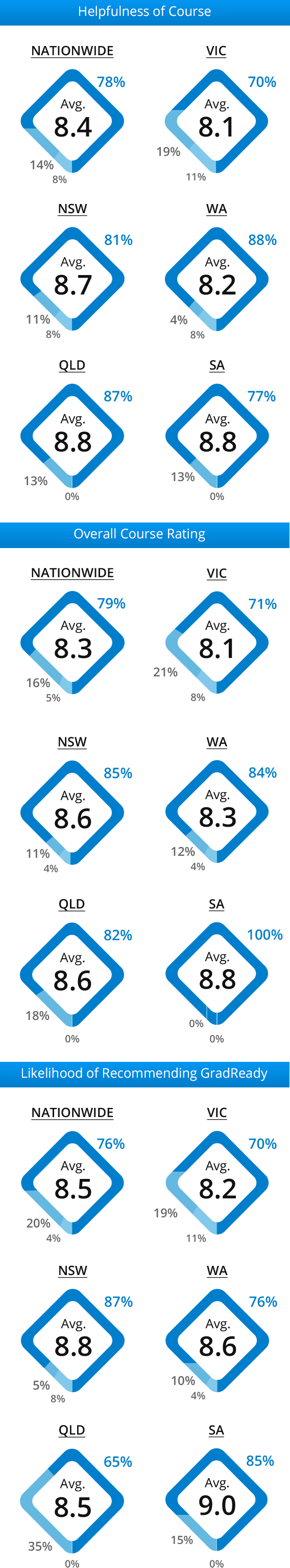 UCAT student satisfaction survey results for the February intake (mobile version)