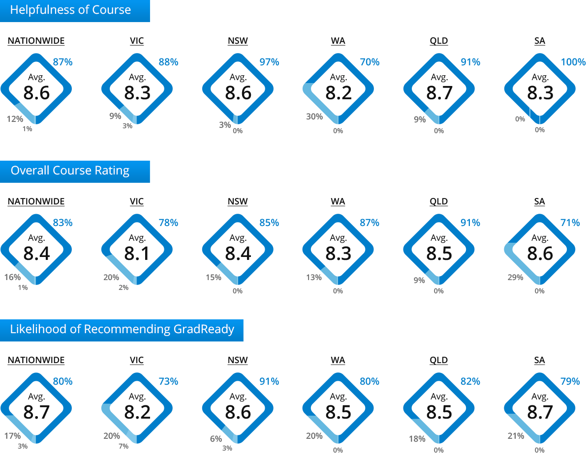 UCAT student satisfaction survey results for the January intake (desktop version)