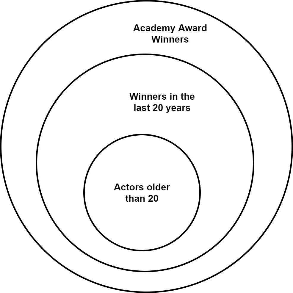Venn diagram example showing how to convert syllogisms for UCAT Decision Making preparation