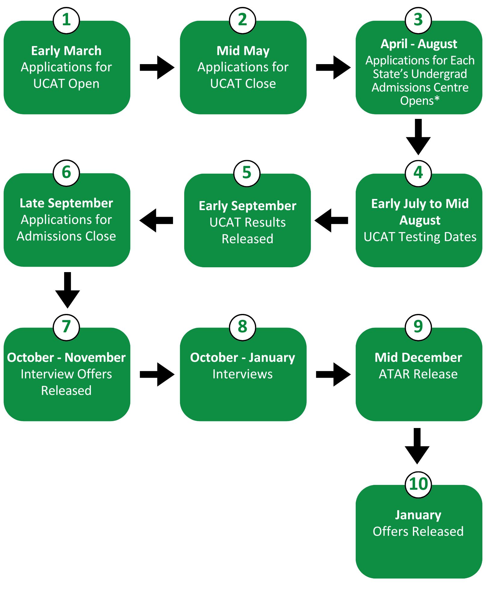 Australian Medical Schools Admissions Timeline